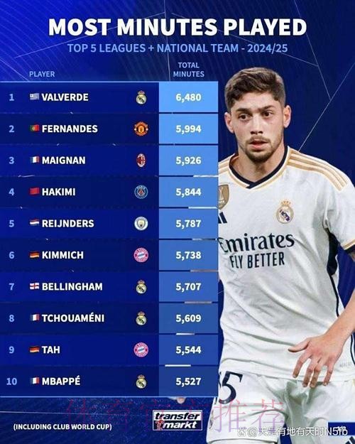 上赛季出场时间排名:巴尔韦德居首,B费前四 上赛季出场时间排名:巴尔韦德居首,B费前四